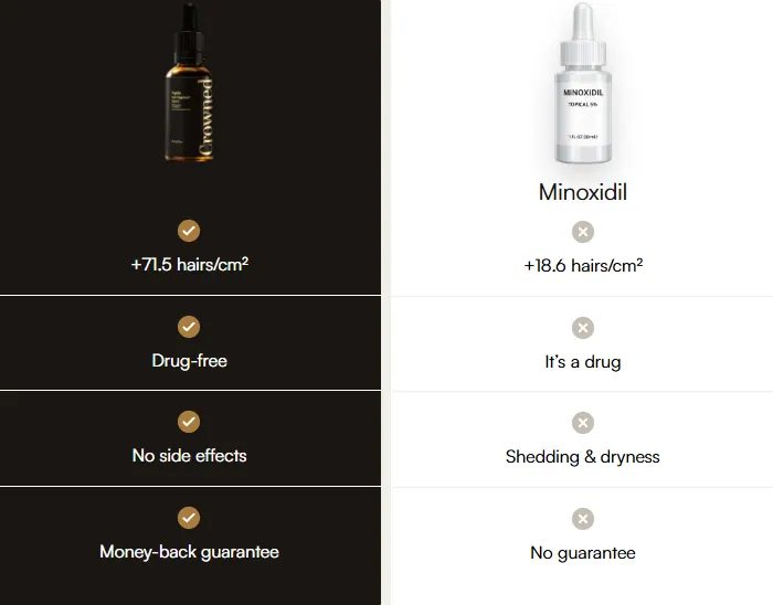 Crowned compared with minoxidil: regrowth, drug-free status, side effects and guarantee